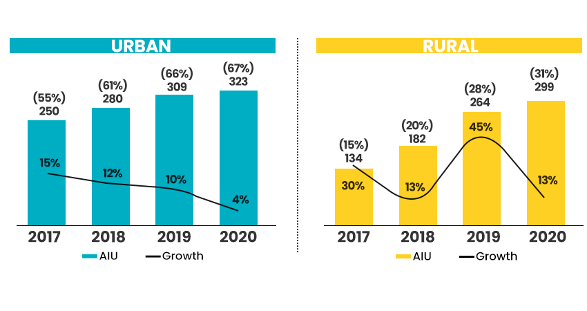 Bar and line charts comparing urban and rural language usage, showing declining English and rising Hindi and regional languages from 2017 to 2020 