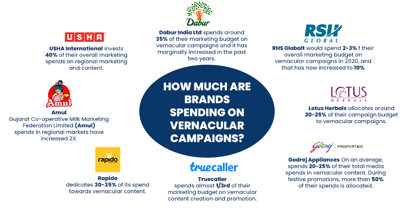 Infographic with brand logos and text blocks summarizing language preferences in campaigns 