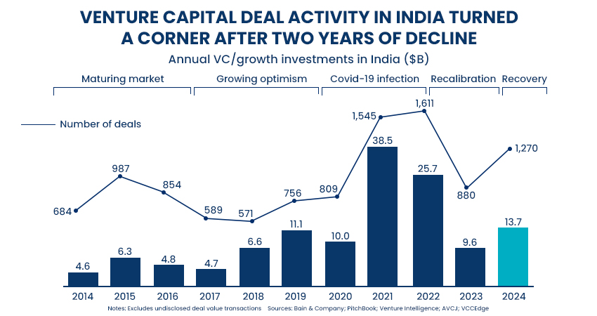 Combined bar and line chart showing India's VC deal activity and number of deals from 2014 to 2024, peaking in 2021–22.