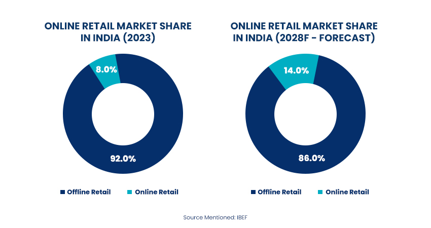 Two donut charts comparing India's online vs offline retail market share in 2023 (8%) and 2028 forecast (14%).