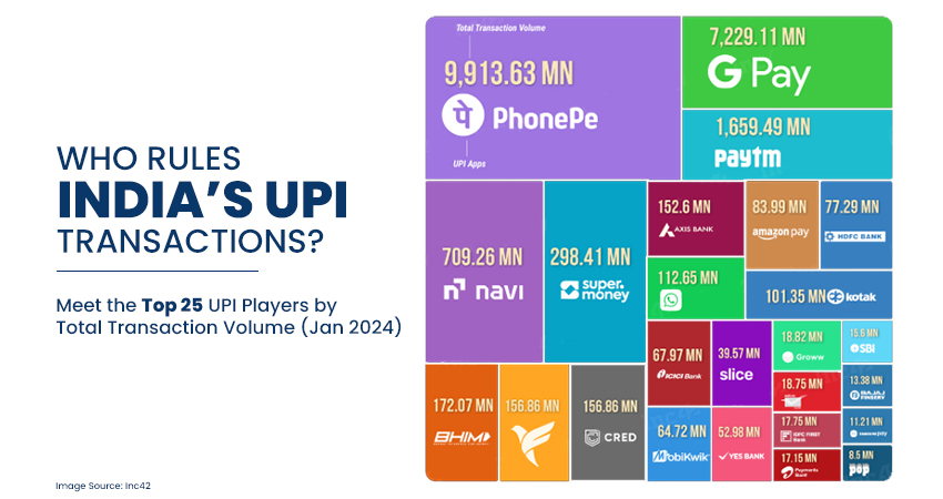 Treemap showing India's top 25 UPI players by transaction volume in January 2024, led by PhonePe, GPay, and Paytm.