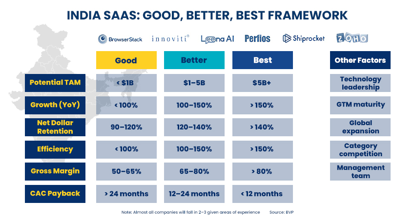 Framework table rating India SaaS firms across six metrics like TAM, growth, retention, efficiency, margin, and CAC payback.