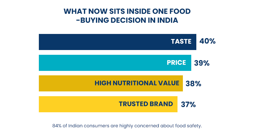 Horizontal bar chart with four labeled rows and percentage values comparing factors influencing food consumption