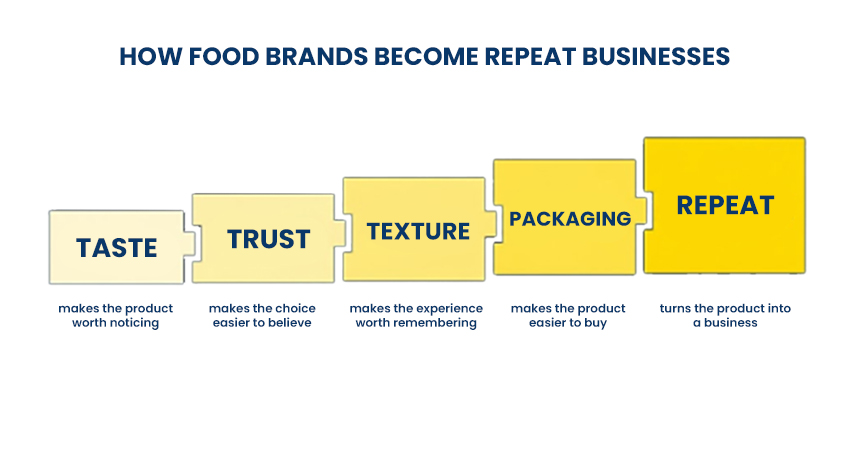 A simple flow showing how brands grow: good taste builds trust, texture adds experience, packaging drives repeat buying.