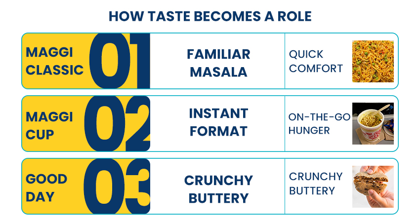 Grid with food images and labels arranged in rows highlighting different taste categories and examples