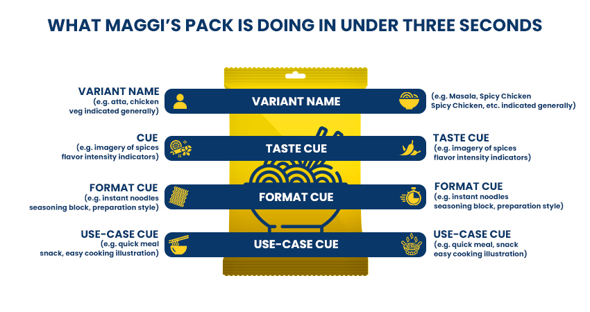 A breakdown of a Maggi pack showing how small design cues like variant, taste, format, and use-case communicate quickly.